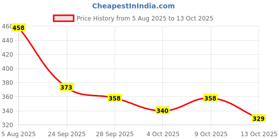 flipkart.com haveglam Women White Messenger Bag haveglam Price History Graph from 5 Aug 2025 to 13 Oct 2025