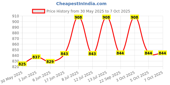 flipkart.com havells 03 Torch havells Price History Graph from 30 May 2025 to 7 Oct 2025