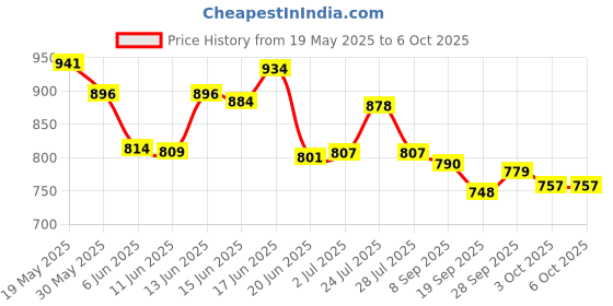 flipkart.com HAVELLS 1 Trimmer 100 minRuntime 0 Length Settings Price History Graph from 19 May 2025 to 6 Oct 2025