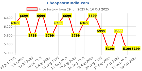 flipkart.com havells 10 L Storage Water Geyser with Flexi Pipe (Monza EC, Ivory) havells Price History Graph from 29 Jun 2025 to 16 Oct 2025