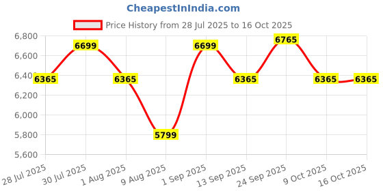 flipkart.com havells 10 L Storage Water Geyser with Flexi Pipe (MONZA EC, White) havells Price History Graph from 28 Jul 2025 to 15 Oct 2025