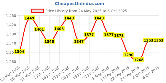 flipkart.com havells 10W FAZER NEO Round Led Panel Downlight Color Changing Light Pack of 4 Junction Box Ceiling Lamp havells Price History Graph from 24 May 2025 to 5 Oct 2025