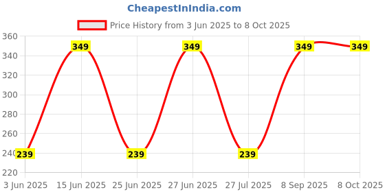 flipkart.com havells 12 W Basic Arbitrary B22 LED Bulb havells Price History Graph from 3 Jun 2025 to 6 Oct 2025