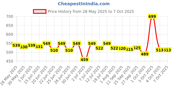 flipkart.com havells 12 W Basic Standard B22 LED Bulb havells Price History Graph from 28 May 2025 to 7 Oct 2025