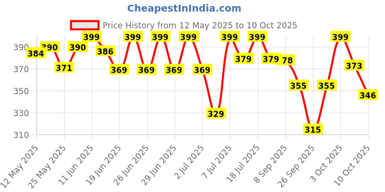 flipkart.com havells 12 W Basic T-Bulb B22 LED Bulb havells Price History Graph from 12 May 2025 to 9 Oct 2025
