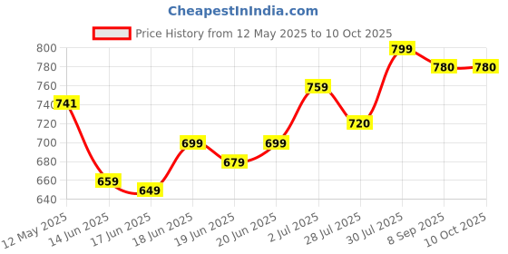 flipkart.com havells 12 W Inverter Standard B22 Inverter Bulb havells Price History Graph from 12 May 2025 to 9 Oct 2025