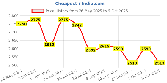 flipkart.com havells 1200 W Induction Cooktop Push Button havells Price History Graph from 26 May 2025 to 5 Oct 2025