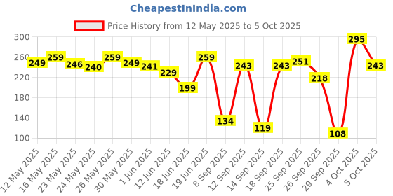 flipkart.com havells 13 W Basic Standard B22 LED Bulb havells Price History Graph from 12 May 2025 to 5 Oct 2025