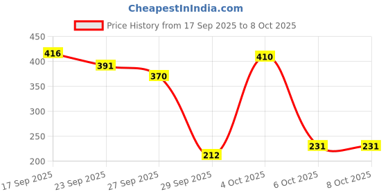 flipkart.com havells 13 W Basic Standard B22 LED Bulb havells Price History Graph from 17 Sep 2025 to 8 Oct 2025