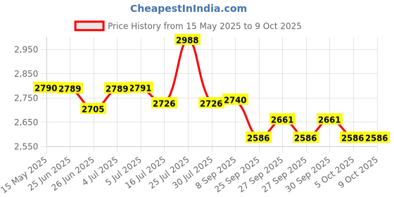 flipkart.com havells 1300 W Induction Cooktop Push Button havells Price History Graph from 15 May 2025 to 8 Oct 2025