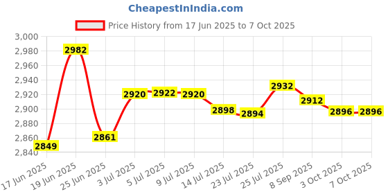 flipkart.com havells 1300 W Induction Cooktop Push Button havells Price History Graph from 17 Jun 2025 to 6 Oct 2025