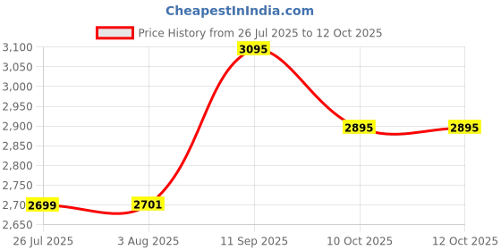 flipkart.com havells 1400 W Induction Cooktop Push Button havells Price History Graph from 26 Jul 2025 to 11 Oct 2025