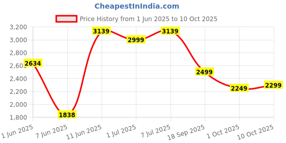 flipkart.com havells 1400 W Induction Cooktop Push Button havells Price History Graph from 1 Jun 2025 to 10 Oct 2025