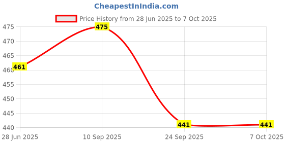 flipkart.com havells 15 W Basic Standard B22 LED Bulb havells Price History Graph from 28 Jun 2025 to 7 Oct 2025
