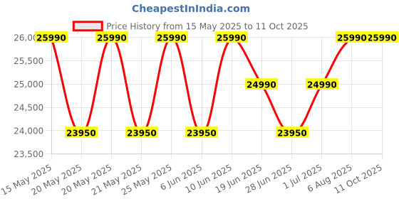 flipkart.com havells 150 L Desert Air Cooler havells Price History Graph from 15 May 2025 to 11 Oct 2025