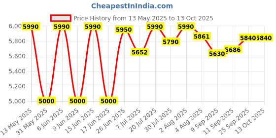 flipkart.com havells 16-Litre Oven Toaster Grill (OTG) havells Price History Graph from 13 May 2025 to 13 Oct 2025