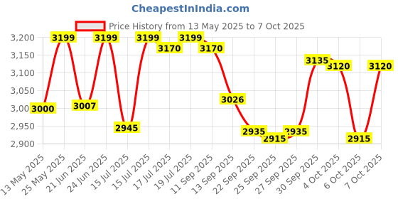 flipkart.com havells 1600 W Induction Cooktop Push Button havells Price History Graph from 13 May 2025 to 7 Oct 2025