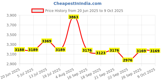 flipkart.com havells 1600 W Induction Cooktop Touch Panel havells Price History Graph from 20 Jun 2025 to 9 Oct 2025
