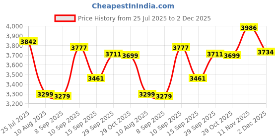 flipkart.com havells 1600 W Induction Cooktop Touch Panel havells Price History Graph from 25 Jul 2025 to 2 Dec 2025
