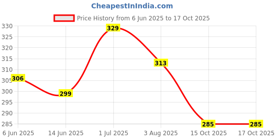 flipkart.com havells 17 W Basic Standard B22 LED Bulb havells Price History Graph from 6 Jun 2025 to 15 Oct 2025