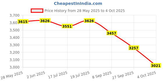 flipkart.com havells 1800 W Induction Cooktop Push Button havells Price History Graph from 28 May 2025 to 4 Oct 2025