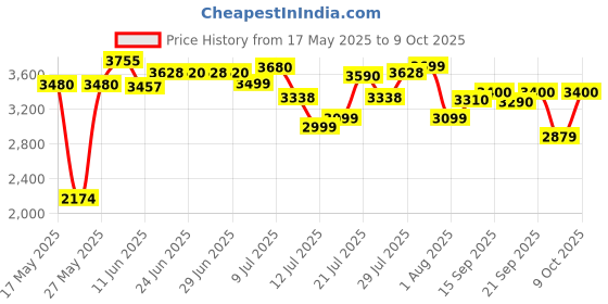 flipkart.com havells 1800 W Induction Cooktop Touch Panel havells Price History Graph from 17 May 2025 to 8 Oct 2025
