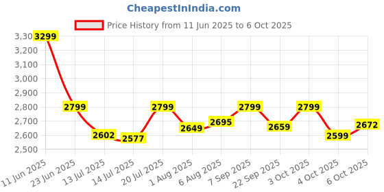 flipkart.com havells 1900 W Induction Cooktop Push Button havells Price History Graph from 11 Jun 2025 to 4 Oct 2025