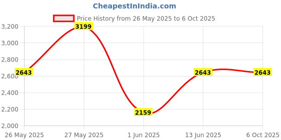 flipkart.com havells 1900 W Induction Cooktop Touch Panel havells Price History Graph from 26 May 2025 to 5 Oct 2025