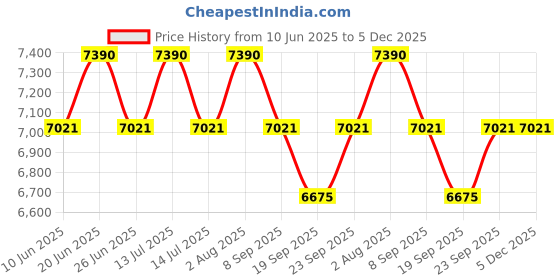 flipkart.com havells 20 L Tower Air Cooler havells Price History Graph from 10 Jun 2025 to 5 Dec 2025