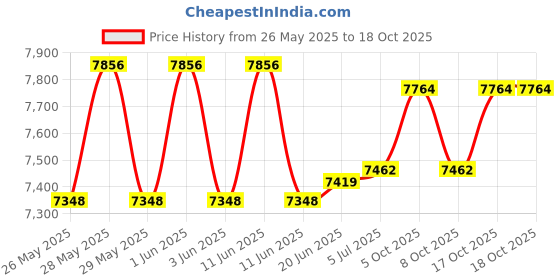 flipkart.com havells 20-Litre Oven Toaster Grill (OTG) havells Price History Graph from 26 May 2025 to 17 Oct 2025