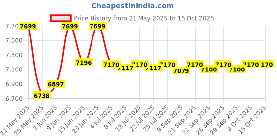 flipkart.com havells 20-Litre Oven Toaster Grill (OTG) havells Price History Graph from 21 May 2025 to 14 Oct 2025