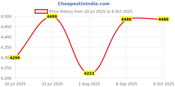flipkart.com havells 2000 W Induction Cooktop Push Button havells Price History Graph from 20 Jul 2025 to 5 Oct 2025