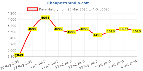 flipkart.com havells 2000 W Induction Cooktop Touch Panel havells Price History Graph from 20 May 2025 to 4 Oct 2025