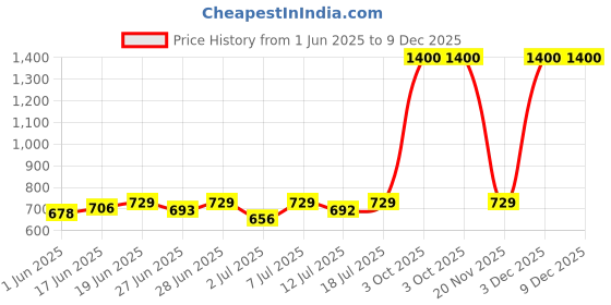 flipkart.com havells 22 W 120 cm Tube Light havells Price History Graph from 1 Jun 2025 to 9 Dec 2025