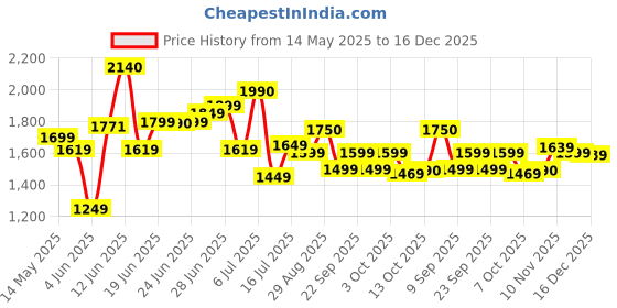 flipkart.com havells 230 MM BIRDIE PERSONAL YELLOW MR FAN 3 Blade Table Fan havells Price History Graph from 14 May 2025 to 16 Dec 2025