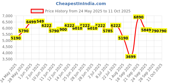 flipkart.com havells 24 L Room/Personal Air Cooler havells Price History Graph from 24 May 2025 to 10 Oct 2025