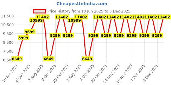flipkart.com havells 24 L Room/Personal Air Cooler havells Price History Graph from 10 Jun 2025 to 5 Dec 2025