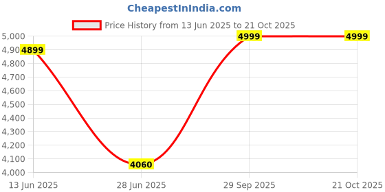 flipkart.com havells 24 L Room/Personal Air Cooler havells Price History Graph from 13 Jun 2025 to 19 Oct 2025