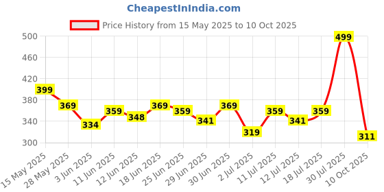 flipkart.com havells 26 W Basic Standard B22 LED Bulb havells Price History Graph from 15 May 2025 to 10 Oct 2025