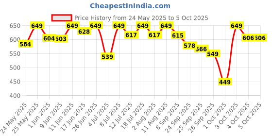 flipkart.com havells 26 W Basic Standard B22 LED Bulb havells Price History Graph from 24 May 2025 to 4 Oct 2025