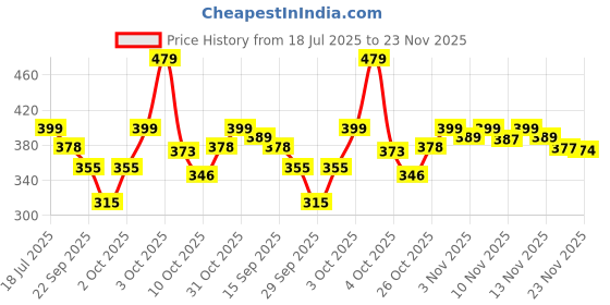 flipkart.com havells 2.8 W Basic Candle B22 Decorative Bulb havells Price History Graph from 18 Jul 2025 to 23 Nov 2025