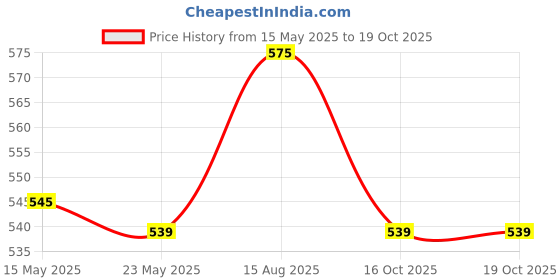flipkart.com havells 3 W Basic Decorative B22 LED Bulb havells Price History Graph from 15 May 2025 to 16 Oct 2025