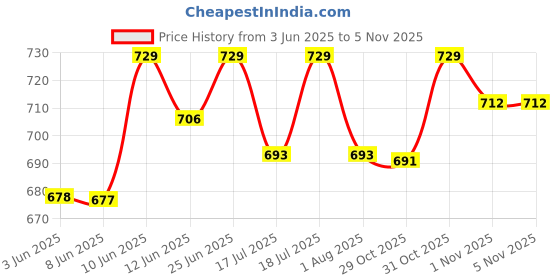 flipkart.com havells 30 W Basic Standard B22 LED Bulb havells Price History Graph from 3 Jun 2025 to 5 Nov 2025