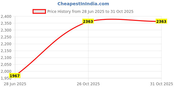 flipkart.com havells 300 MM CIERA CABIN FAN 3 Blade Wall Fan havells Price History Graph from 28 Jun 2025 to 30 Oct 2025