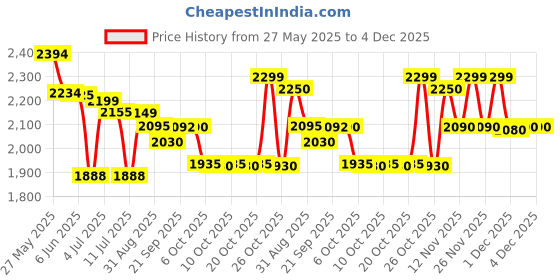 flipkart.com havells 300 W Cyan Hand Blender havells Price History Graph from 27 May 2025 to 4 Dec 2025