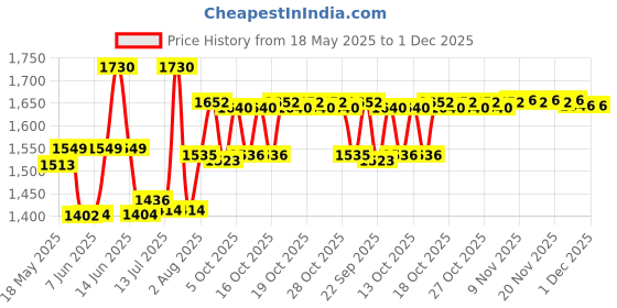 flipkart.com havells 300 W VOILET & WHITE Hand Blender havells Price History Graph from 18 May 2025 to 30 Nov 2025