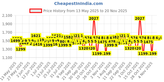 flipkart.com havells 300 W White Hand Blender havells Price History Graph from 13 May 2025 to 20 Nov 2025