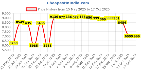 flipkart.com havells 32 L Room/Personal Air Cooler havells Price History Graph from 15 May 2025 to 15 Oct 2025