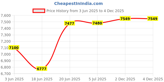 flipkart.com havells 35 L Room/Personal Air Cooler havells Price History Graph from 3 Jun 2025 to 4 Dec 2025