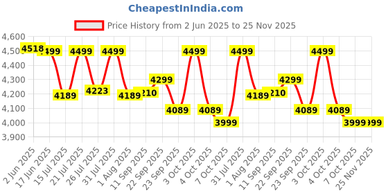 flipkart.com havells 4 Jar 500 W Juicer Mixer Grinder havells Price History Graph from 2 Jun 2025 to 25 Nov 2025